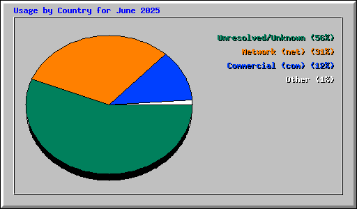 Usage by Country for June 2025
