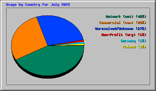 Usage by Country for July 2025