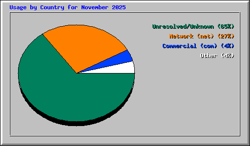 Usage by Country for November 2025