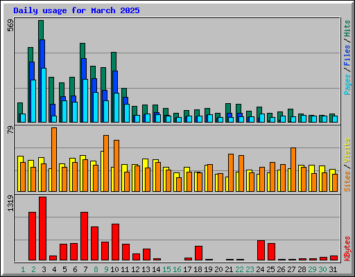 Daily usage for March 2025