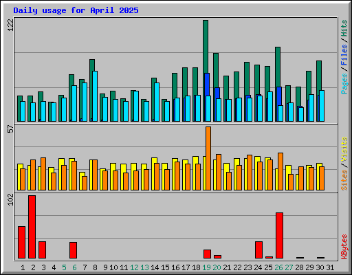 Daily usage for April 2025