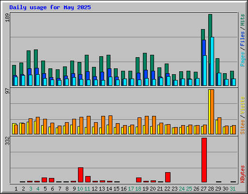 Daily usage for May 2025