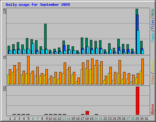Daily usage for September 2025