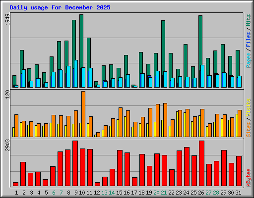Daily usage for December 2025
